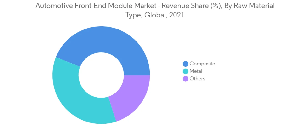 Automotive Front-End Module Market - Revenue Share (%), By Raw Material Type, Global, 2021